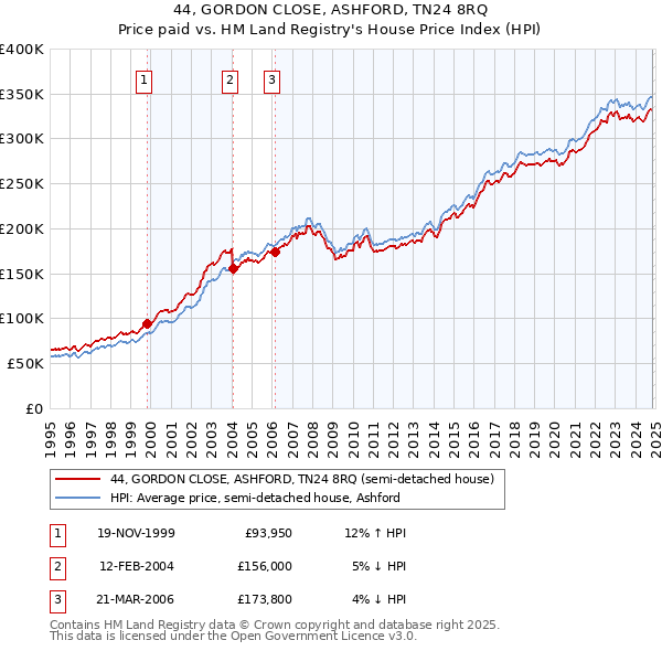 44, GORDON CLOSE, ASHFORD, TN24 8RQ: Price paid vs HM Land Registry's House Price Index