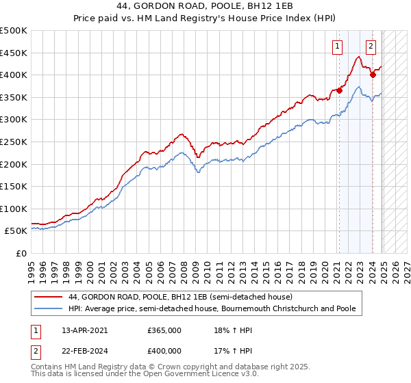 44, GORDON ROAD, POOLE, BH12 1EB: Price paid vs HM Land Registry's House Price Index