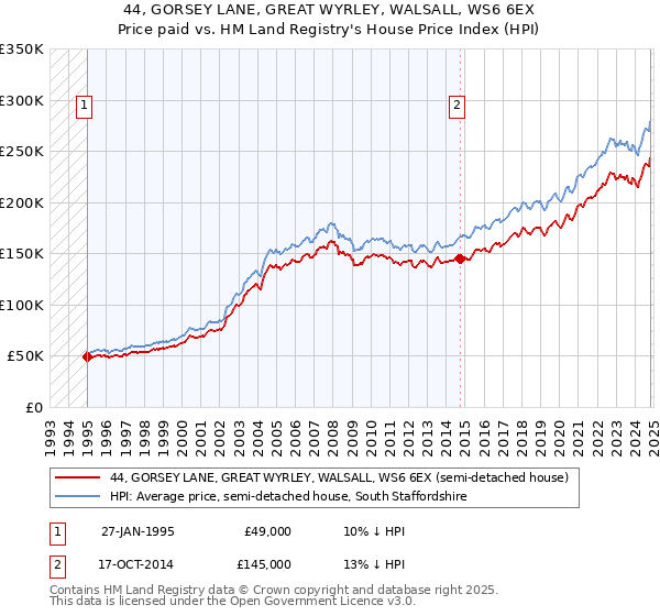 44, GORSEY LANE, GREAT WYRLEY, WALSALL, WS6 6EX: Price paid vs HM Land Registry's House Price Index