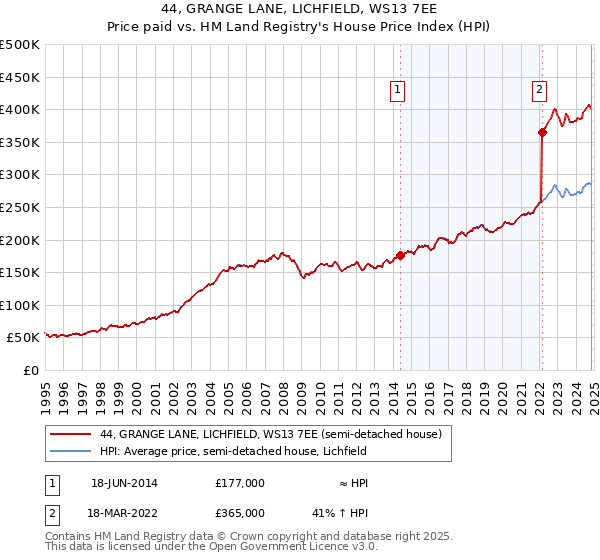 44, GRANGE LANE, LICHFIELD, WS13 7EE: Price paid vs HM Land Registry's House Price Index