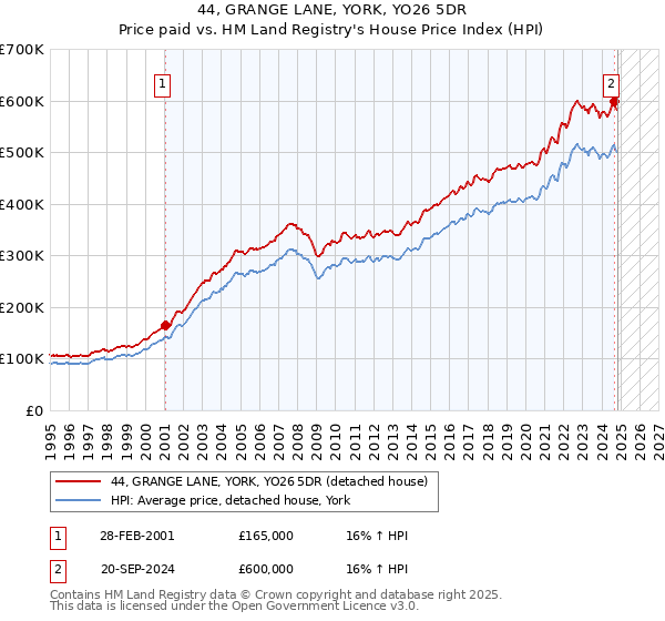 44, GRANGE LANE, YORK, YO26 5DR: Price paid vs HM Land Registry's House Price Index