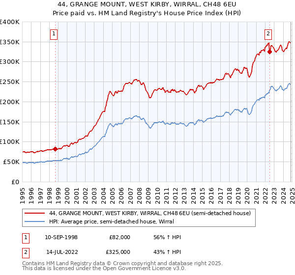 44, GRANGE MOUNT, WEST KIRBY, WIRRAL, CH48 6EU: Price paid vs HM Land Registry's House Price Index