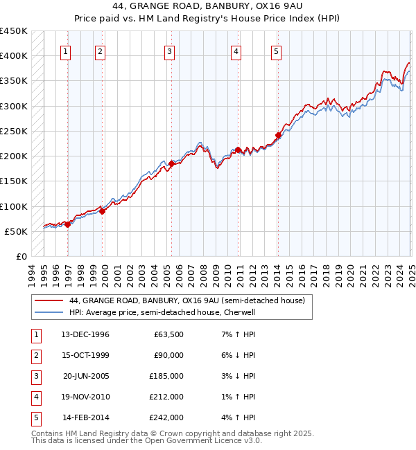 44, GRANGE ROAD, BANBURY, OX16 9AU: Price paid vs HM Land Registry's House Price Index