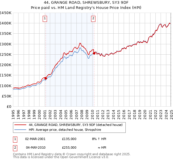 44, GRANGE ROAD, SHREWSBURY, SY3 9DF: Price paid vs HM Land Registry's House Price Index