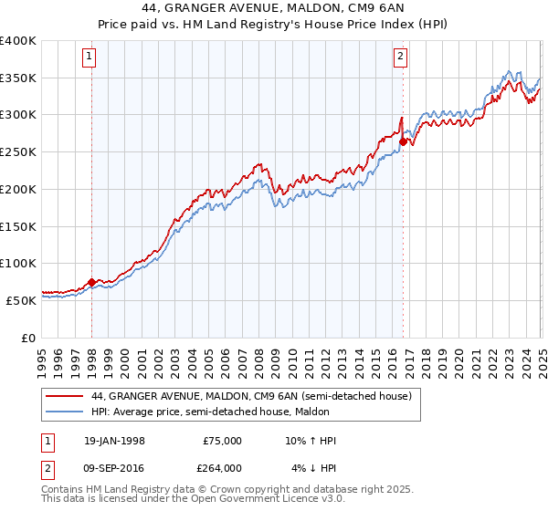 44, GRANGER AVENUE, MALDON, CM9 6AN: Price paid vs HM Land Registry's House Price Index