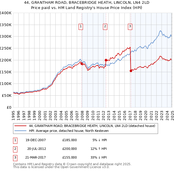 44, GRANTHAM ROAD, BRACEBRIDGE HEATH, LINCOLN, LN4 2LD: Price paid vs HM Land Registry's House Price Index