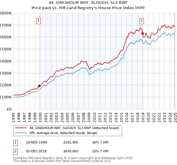 44, GRASHOLM WAY, SLOUGH, SL3 8WF: Price paid vs HM Land Registry's House Price Index