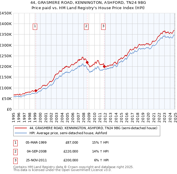 44, GRASMERE ROAD, KENNINGTON, ASHFORD, TN24 9BG: Price paid vs HM Land Registry's House Price Index