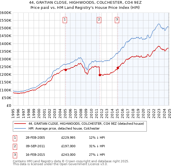 44, GRATIAN CLOSE, HIGHWOODS, COLCHESTER, CO4 9EZ: Price paid vs HM Land Registry's House Price Index