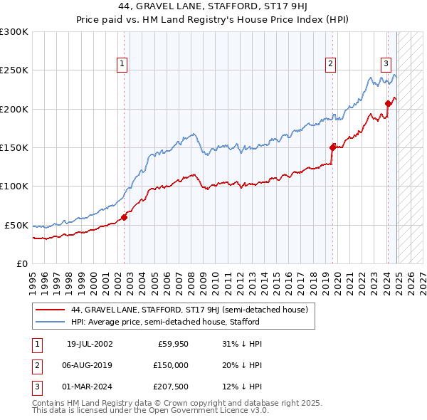 44, GRAVEL LANE, STAFFORD, ST17 9HJ: Price paid vs HM Land Registry's House Price Index