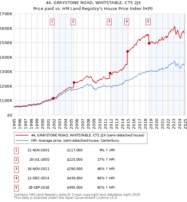 44, GRAYSTONE ROAD, WHITSTABLE, CT5 2JX: Price paid vs HM Land Registry's House Price Index