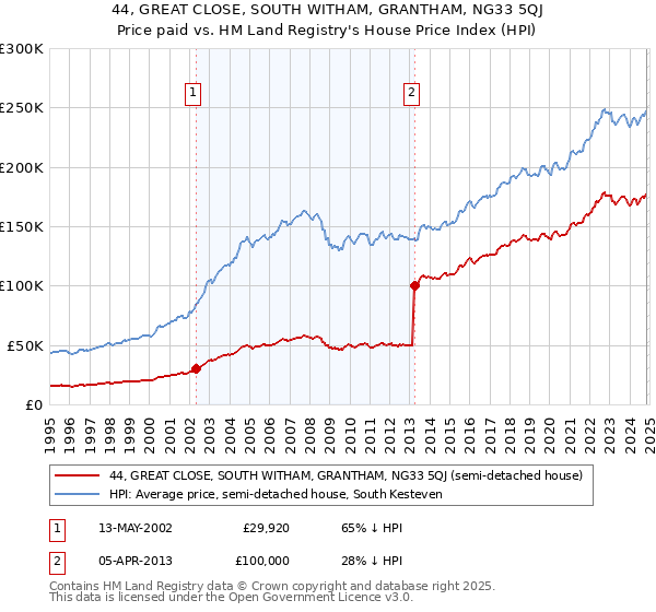 44, GREAT CLOSE, SOUTH WITHAM, GRANTHAM, NG33 5QJ: Price paid vs HM Land Registry's House Price Index