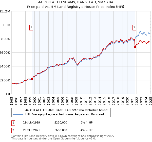 44, GREAT ELLSHAMS, BANSTEAD, SM7 2BA: Price paid vs HM Land Registry's House Price Index