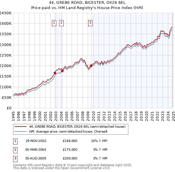 44, GREBE ROAD, BICESTER, OX26 6EL: Price paid vs HM Land Registry's House Price Index