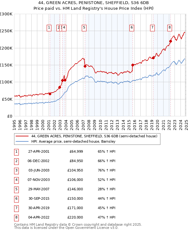 44, GREEN ACRES, PENISTONE, SHEFFIELD, S36 6DB: Price paid vs HM Land Registry's House Price Index