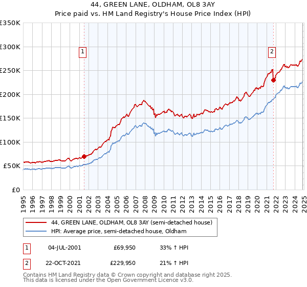 44, GREEN LANE, OLDHAM, OL8 3AY: Price paid vs HM Land Registry's House Price Index