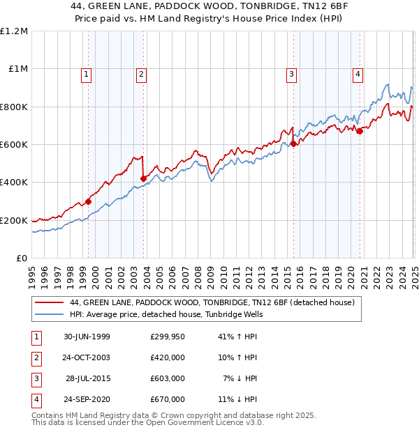 44, GREEN LANE, PADDOCK WOOD, TONBRIDGE, TN12 6BF: Price paid vs HM Land Registry's House Price Index