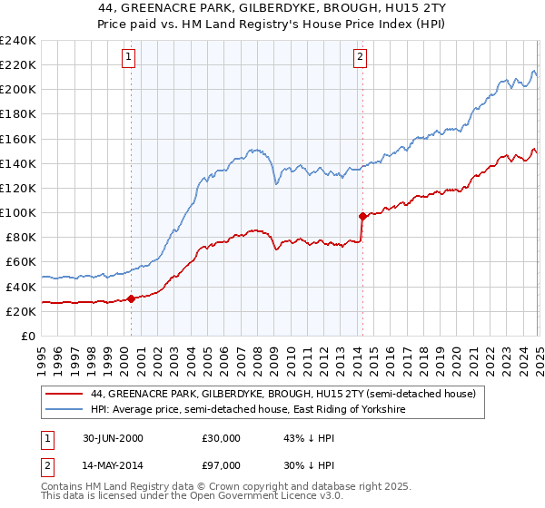 44, GREENACRE PARK, GILBERDYKE, BROUGH, HU15 2TY: Price paid vs HM Land Registry's House Price Index