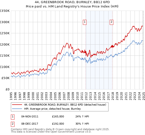 44, GREENBROOK ROAD, BURNLEY, BB12 6PD: Price paid vs HM Land Registry's House Price Index