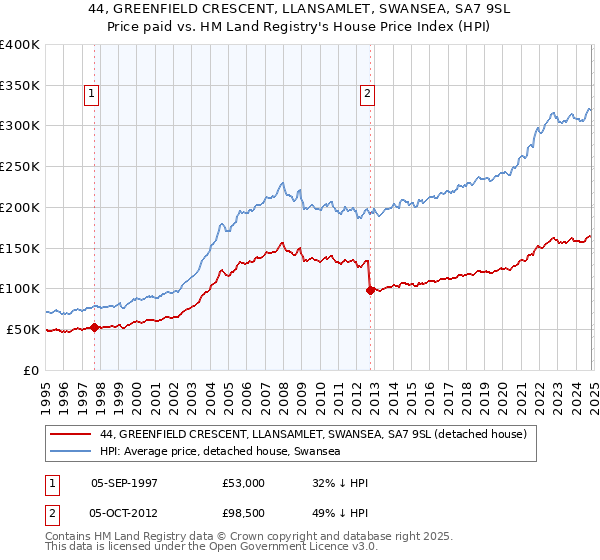 44, GREENFIELD CRESCENT, LLANSAMLET, SWANSEA, SA7 9SL: Price paid vs HM Land Registry's House Price Index