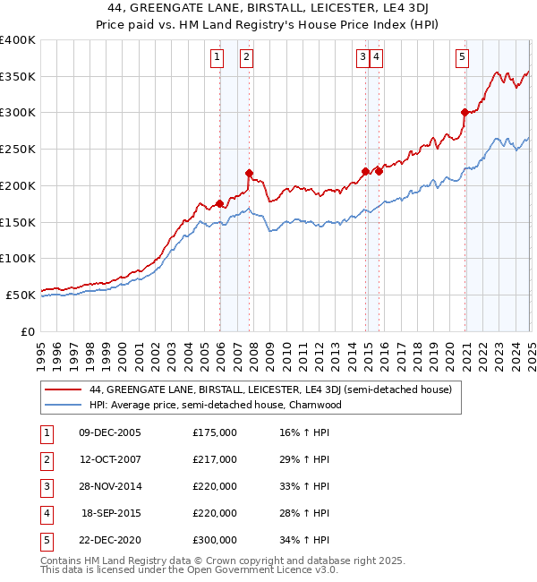 44, GREENGATE LANE, BIRSTALL, LEICESTER, LE4 3DJ: Price paid vs HM Land Registry's House Price Index