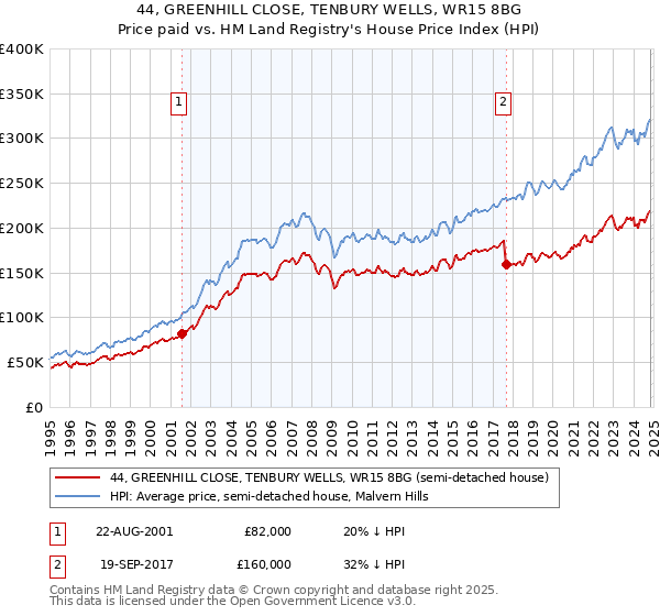 44, GREENHILL CLOSE, TENBURY WELLS, WR15 8BG: Price paid vs HM Land Registry's House Price Index