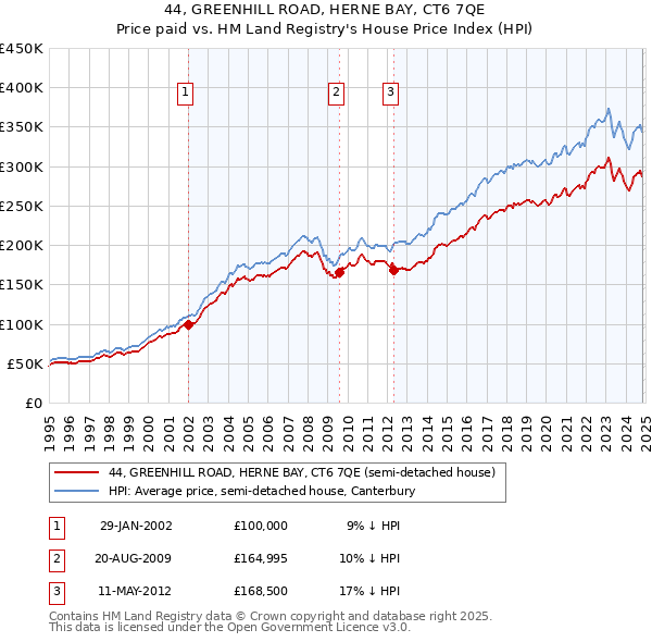 44, GREENHILL ROAD, HERNE BAY, CT6 7QE: Price paid vs HM Land Registry's House Price Index