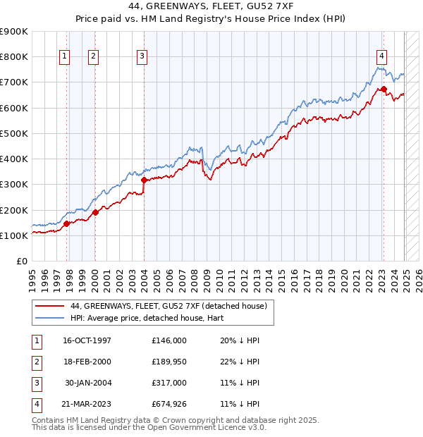 44, GREENWAYS, FLEET, GU52 7XF: Price paid vs HM Land Registry's House Price Index