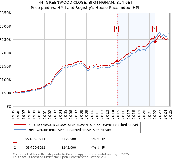 44, GREENWOOD CLOSE, BIRMINGHAM, B14 6ET: Price paid vs HM Land Registry's House Price Index