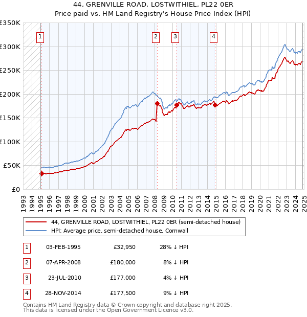 44, GRENVILLE ROAD, LOSTWITHIEL, PL22 0ER: Price paid vs HM Land Registry's House Price Index