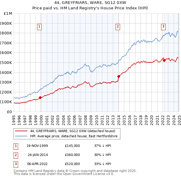 44, GREYFRIARS, WARE, SG12 0XW: Price paid vs HM Land Registry's House Price Index