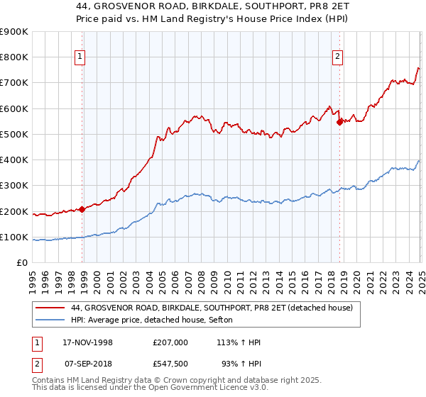 44, GROSVENOR ROAD, BIRKDALE, SOUTHPORT, PR8 2ET: Price paid vs HM Land Registry's House Price Index