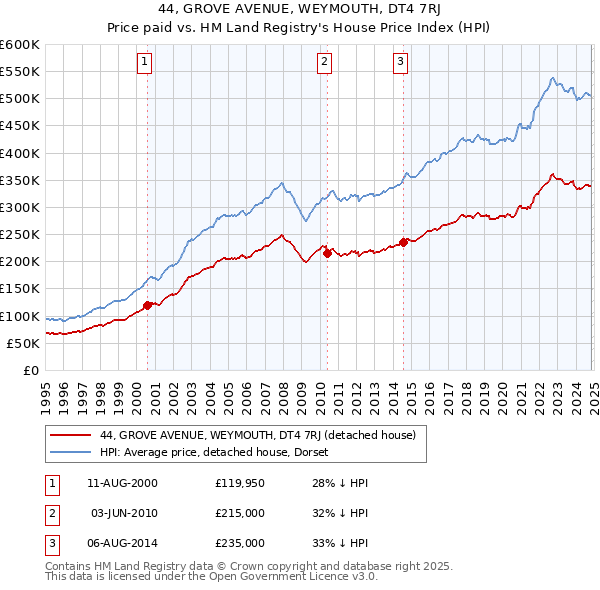 44, GROVE AVENUE, WEYMOUTH, DT4 7RJ: Price paid vs HM Land Registry's House Price Index