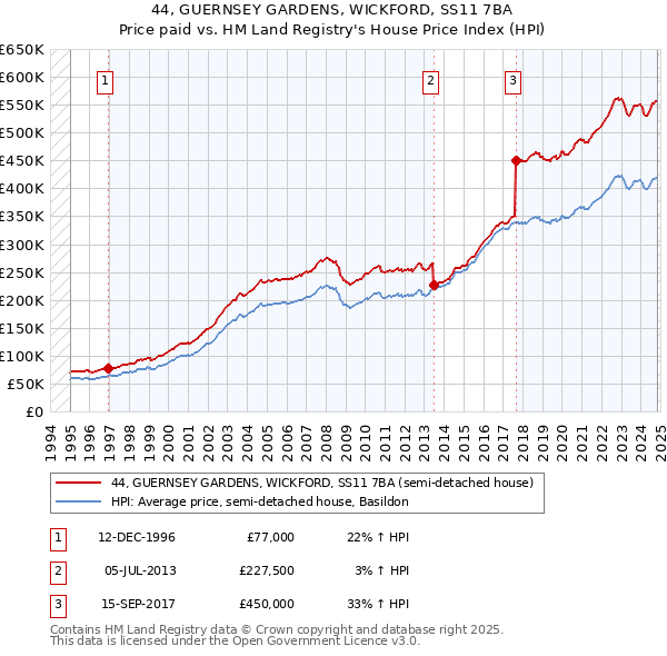 44, GUERNSEY GARDENS, WICKFORD, SS11 7BA: Price paid vs HM Land Registry's House Price Index