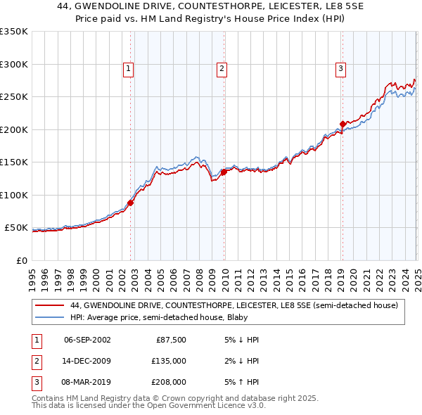 44, GWENDOLINE DRIVE, COUNTESTHORPE, LEICESTER, LE8 5SE: Price paid vs HM Land Registry's House Price Index