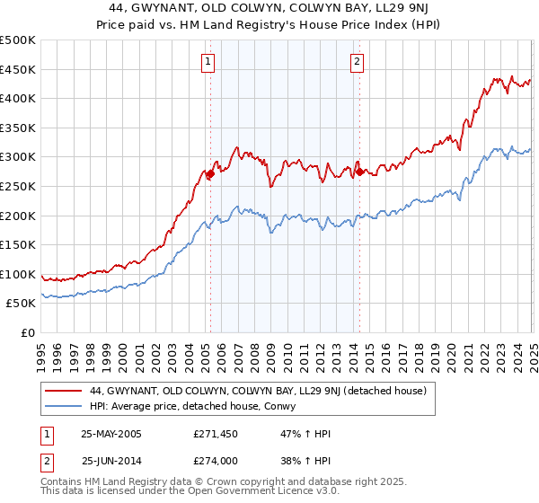 44, GWYNANT, OLD COLWYN, COLWYN BAY, LL29 9NJ: Price paid vs HM Land Registry's House Price Index