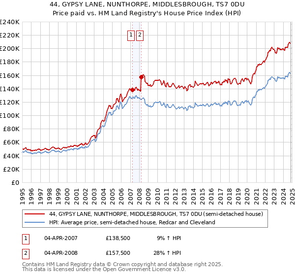 44, GYPSY LANE, NUNTHORPE, MIDDLESBROUGH, TS7 0DU: Price paid vs HM Land Registry's House Price Index