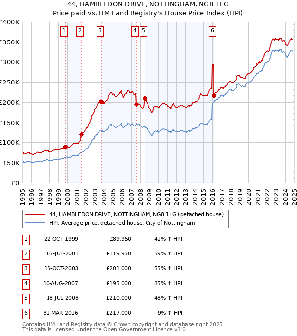 44, HAMBLEDON DRIVE, NOTTINGHAM, NG8 1LG: Price paid vs HM Land Registry's House Price Index