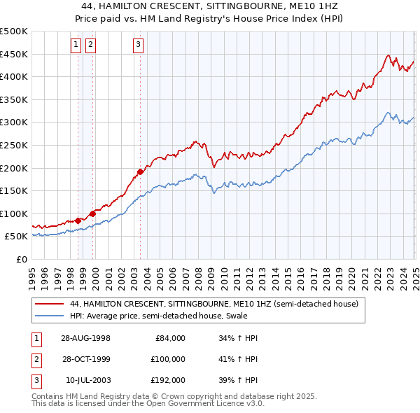 44, HAMILTON CRESCENT, SITTINGBOURNE, ME10 1HZ: Price paid vs HM Land Registry's House Price Index