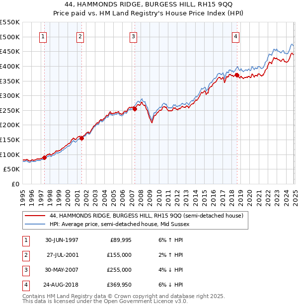 44, HAMMONDS RIDGE, BURGESS HILL, RH15 9QQ: Price paid vs HM Land Registry's House Price Index