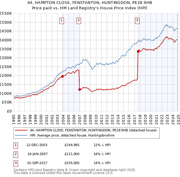 44, HAMPTON CLOSE, FENSTANTON, HUNTINGDON, PE28 9HB: Price paid vs HM Land Registry's House Price Index