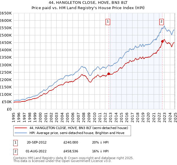 44, HANGLETON CLOSE, HOVE, BN3 8LT: Price paid vs HM Land Registry's House Price Index