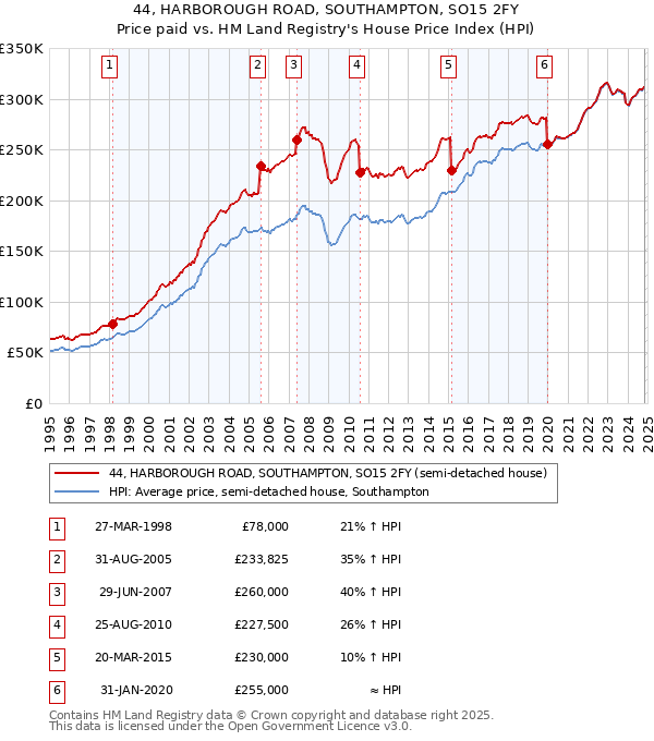 44, HARBOROUGH ROAD, SOUTHAMPTON, SO15 2FY: Price paid vs HM Land Registry's House Price Index