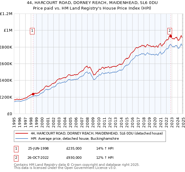 44, HARCOURT ROAD, DORNEY REACH, MAIDENHEAD, SL6 0DU: Price paid vs HM Land Registry's House Price Index