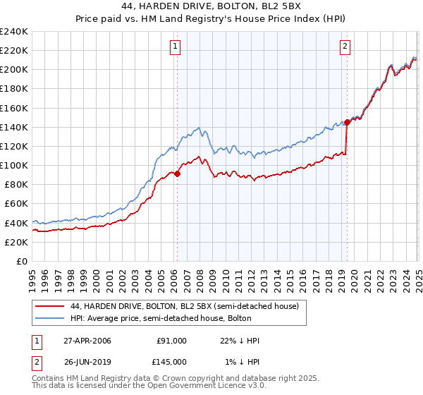 44, HARDEN DRIVE, BOLTON, BL2 5BX: Price paid vs HM Land Registry's House Price Index