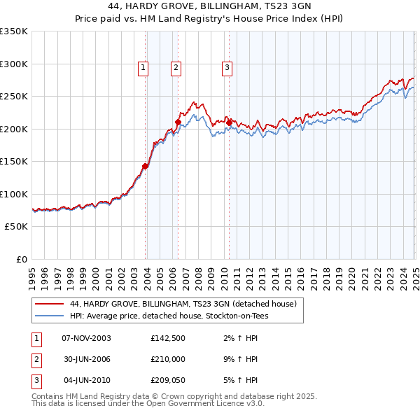 44, HARDY GROVE, BILLINGHAM, TS23 3GN: Price paid vs HM Land Registry's House Price Index