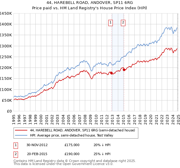 44, HAREBELL ROAD, ANDOVER, SP11 6RG: Price paid vs HM Land Registry's House Price Index