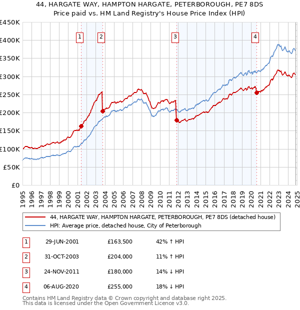 44, HARGATE WAY, HAMPTON HARGATE, PETERBOROUGH, PE7 8DS: Price paid vs HM Land Registry's House Price Index