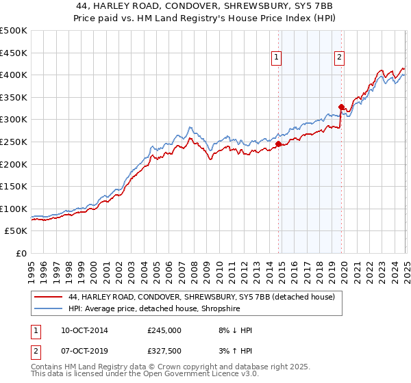 44, HARLEY ROAD, CONDOVER, SHREWSBURY, SY5 7BB: Price paid vs HM Land Registry's House Price Index