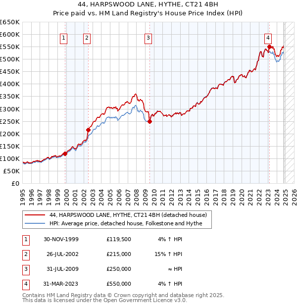 44, HARPSWOOD LANE, HYTHE, CT21 4BH: Price paid vs HM Land Registry's House Price Index